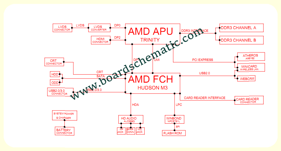 Toshiba Satellite C855D Board Block Diagram